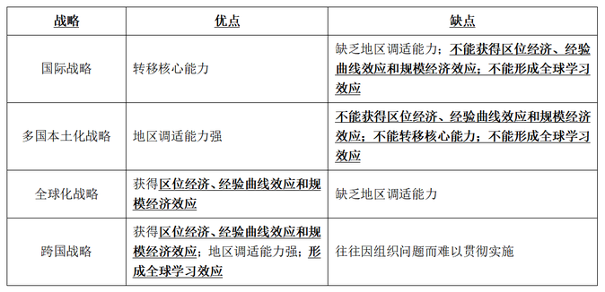 四種國際化經(jīng)營戰(zhàn)略的特點