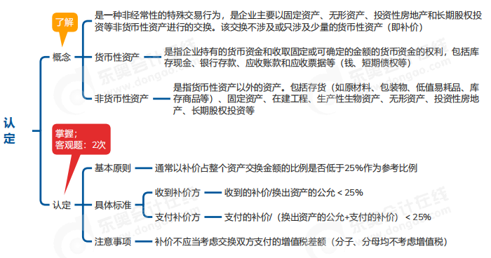 中級(jí)會(huì)計(jì)實(shí)務(wù)思維導(dǎo)圖
