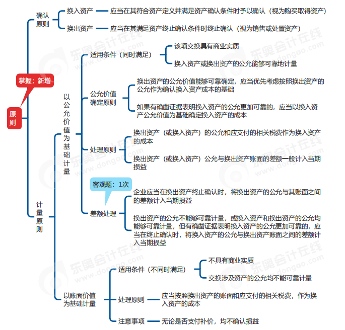 中級(jí)會(huì)計(jì)實(shí)務(wù)思維導(dǎo)圖