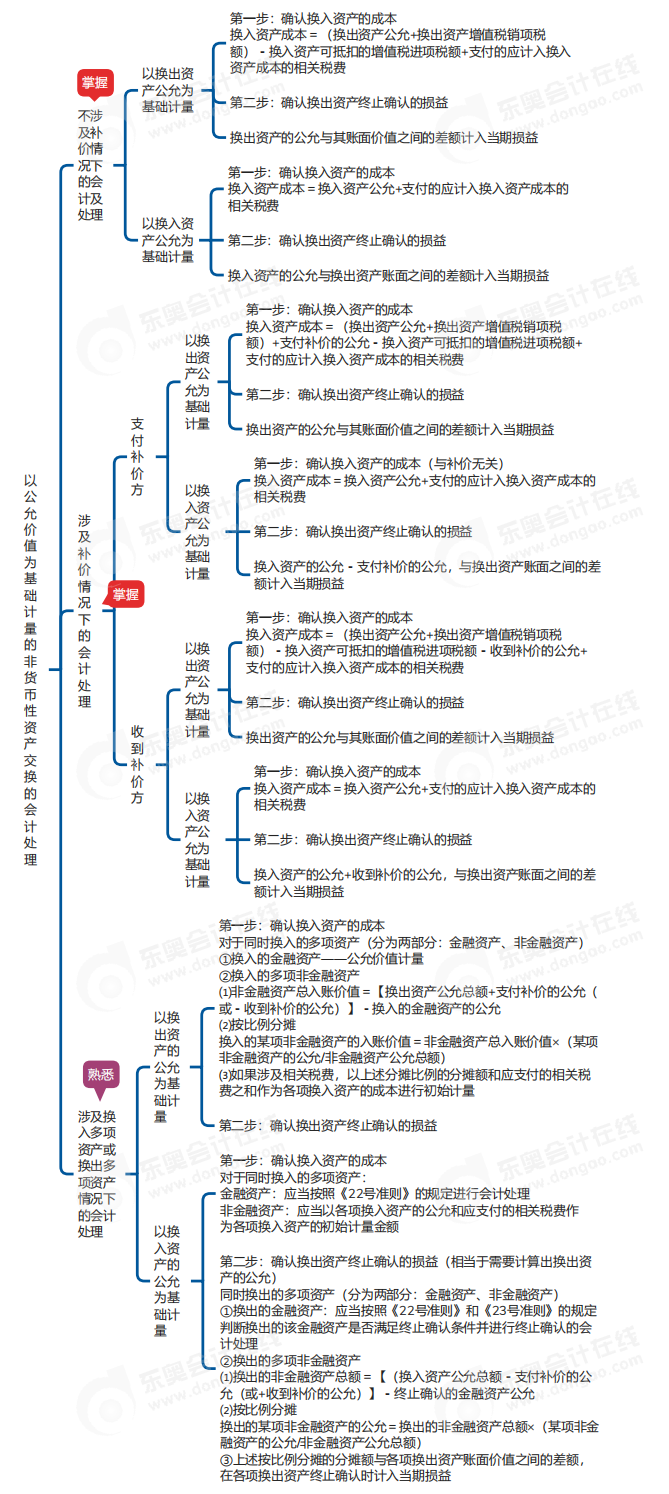 中級會計實(shí)務(wù)思維導(dǎo)圖