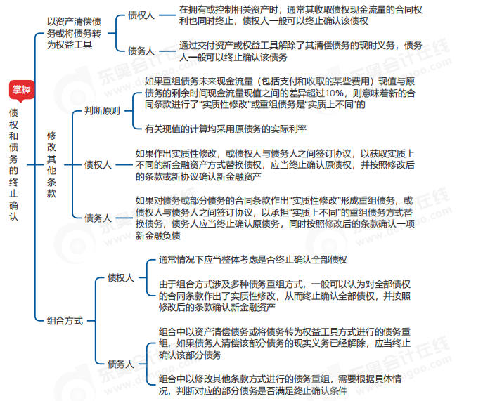 中級會計(jì)實(shí)務(wù)思維導(dǎo)圖