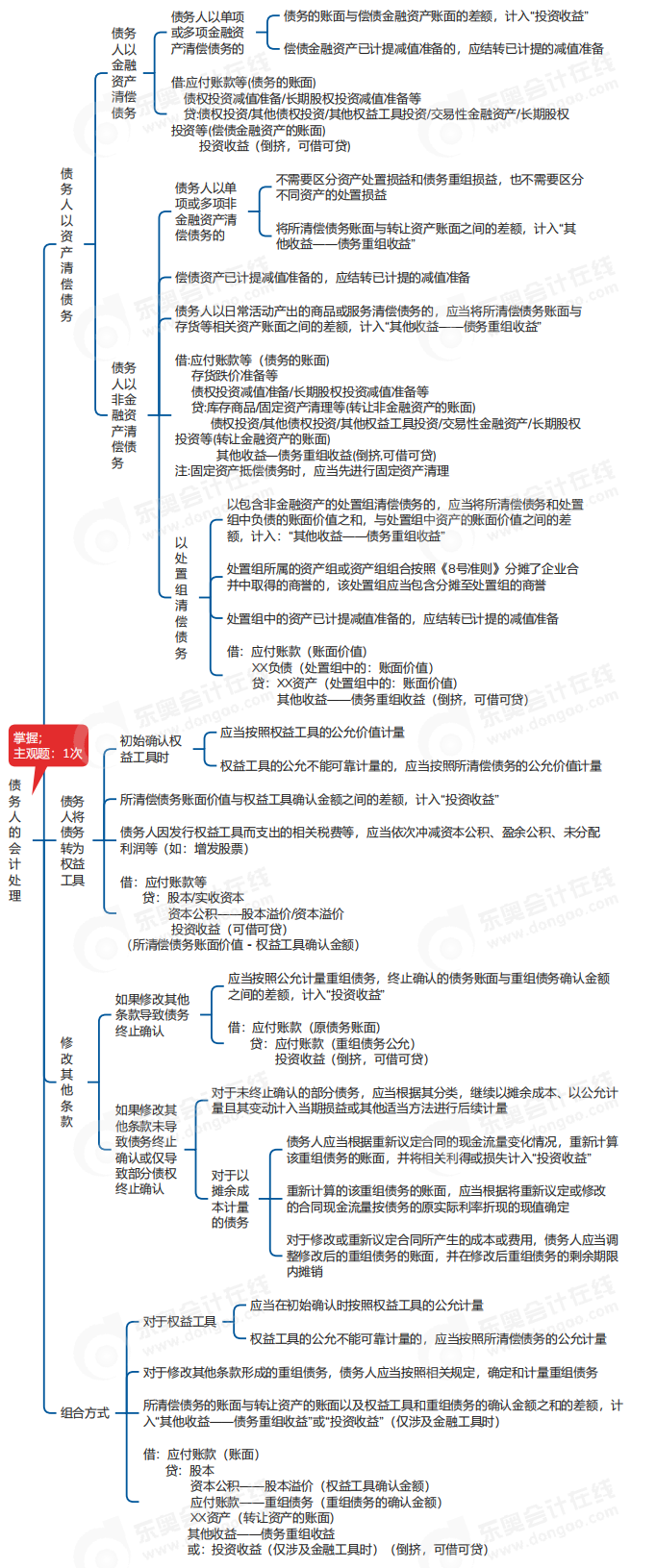中級會計實務(wù)思維導(dǎo)圖