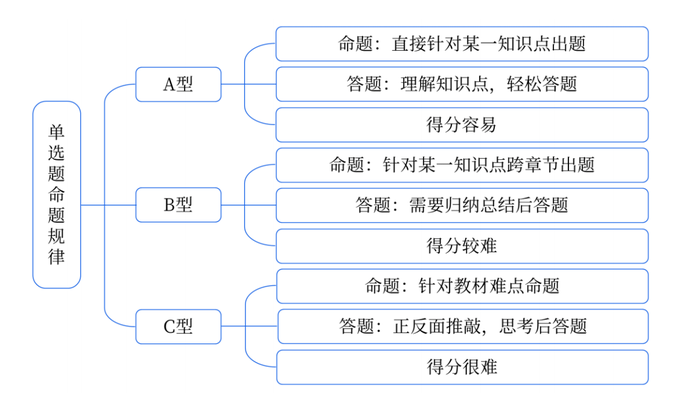 單選題命題規(guī)律要細看
