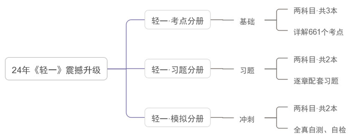 初級會計輕一圖書升級