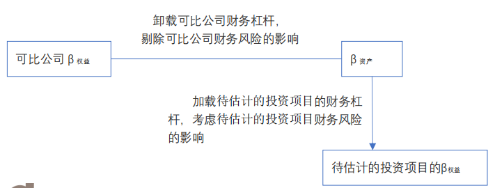 β權益