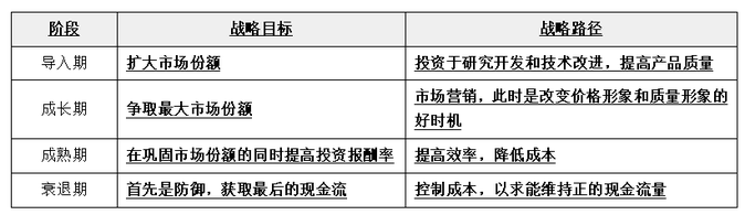 從各階段的戰(zhàn)略目標、戰(zhàn)略路徑的角度來比較
