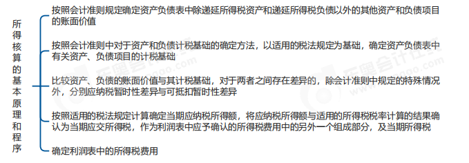 中級會計實務思維導圖