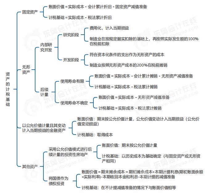 中級會計實務思維導圖