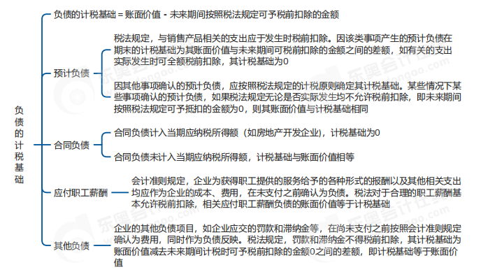 中級會計實務(wù)思維導(dǎo)圖