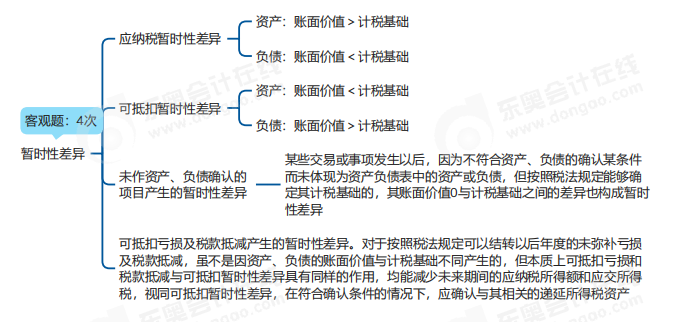 中級會計實務(wù)思維導(dǎo)圖