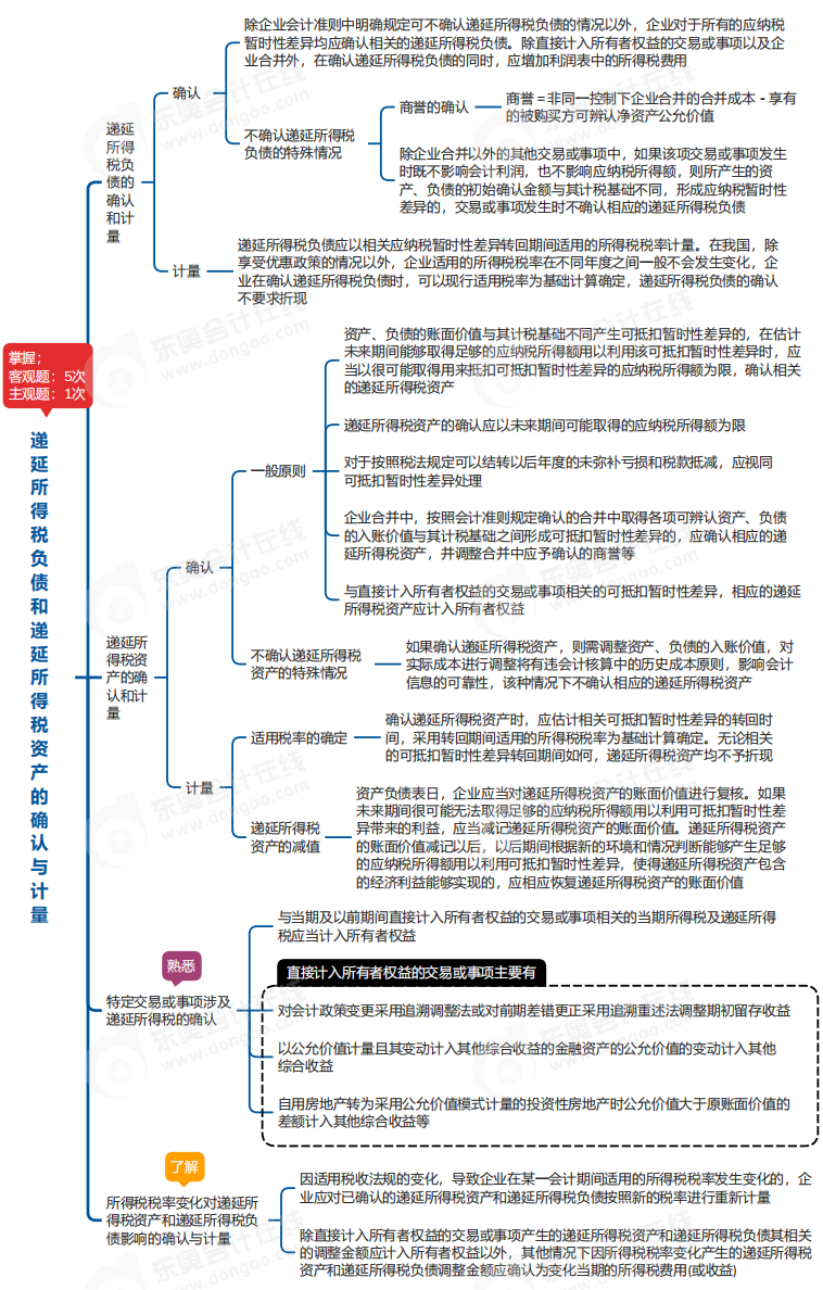 中級會計實務(wù)思維導(dǎo)圖