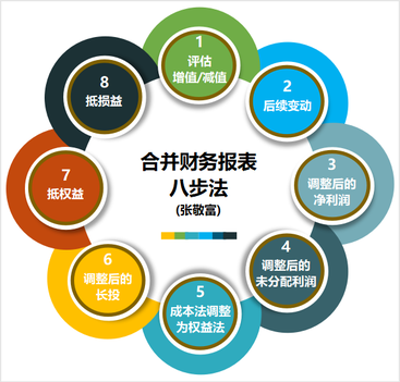 中級會計實(shí)務(wù)合并財務(wù)報表八步法