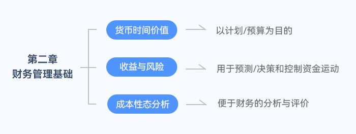 中級會計《財管》中第二章全書的基礎貨幣時間價值、收益與風險、成本性態(tài)三大知識點