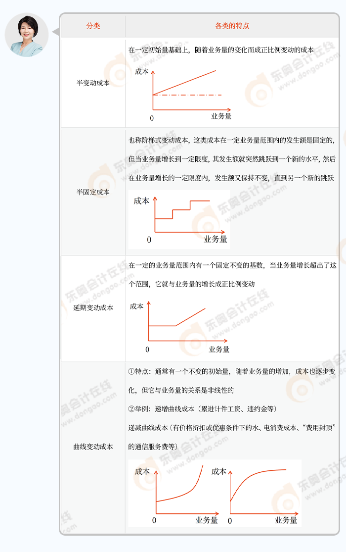 中級會計東奧中級C雙名師·輕松過關班的閆華紅老師就通過總結和坐標軸的方式
