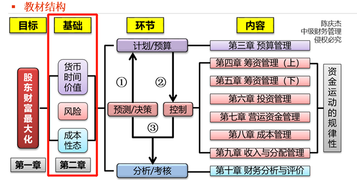 中級會計教材結構