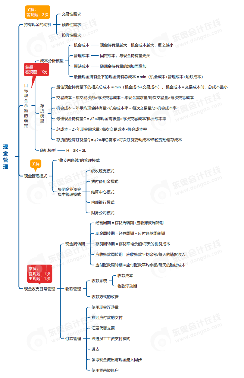 中級會計(jì)財(cái)管思維導(dǎo)圖