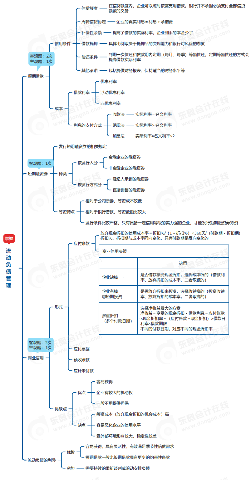 中級會計財管思維導(dǎo)圖