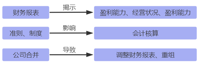 中級會計實務知識點關聯(lián)
