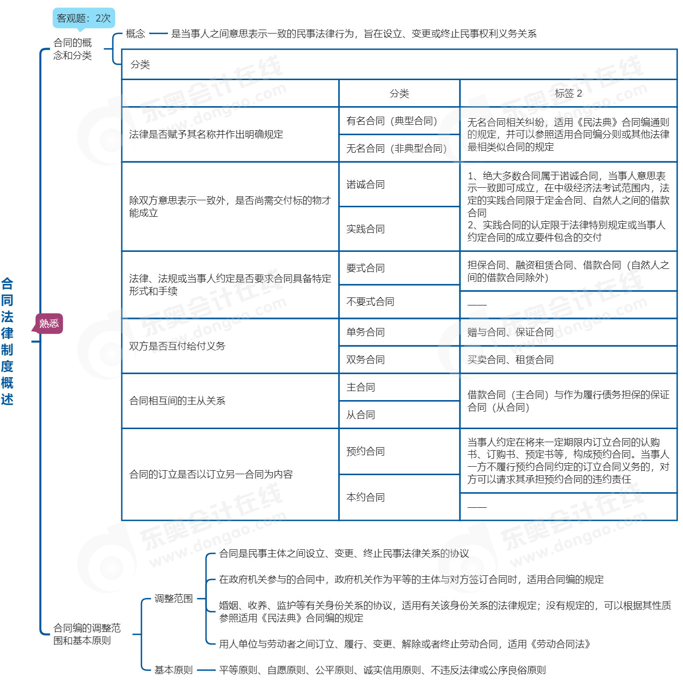 中級會計經(jīng)濟法思維導(dǎo)圖