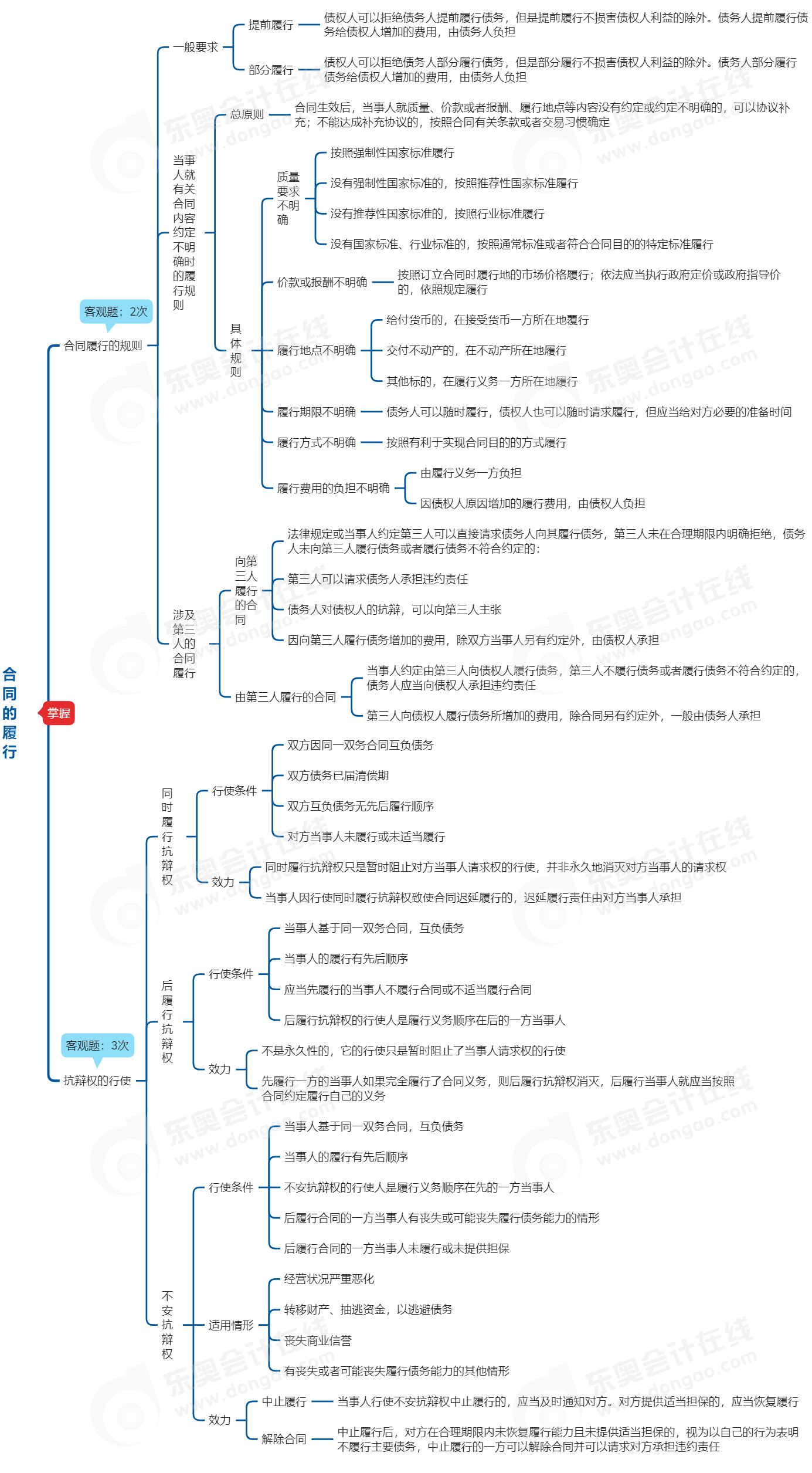 中級會計(jì)經(jīng)濟(jì)法思維導(dǎo)圖