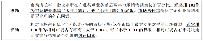 波士頓矩陣
