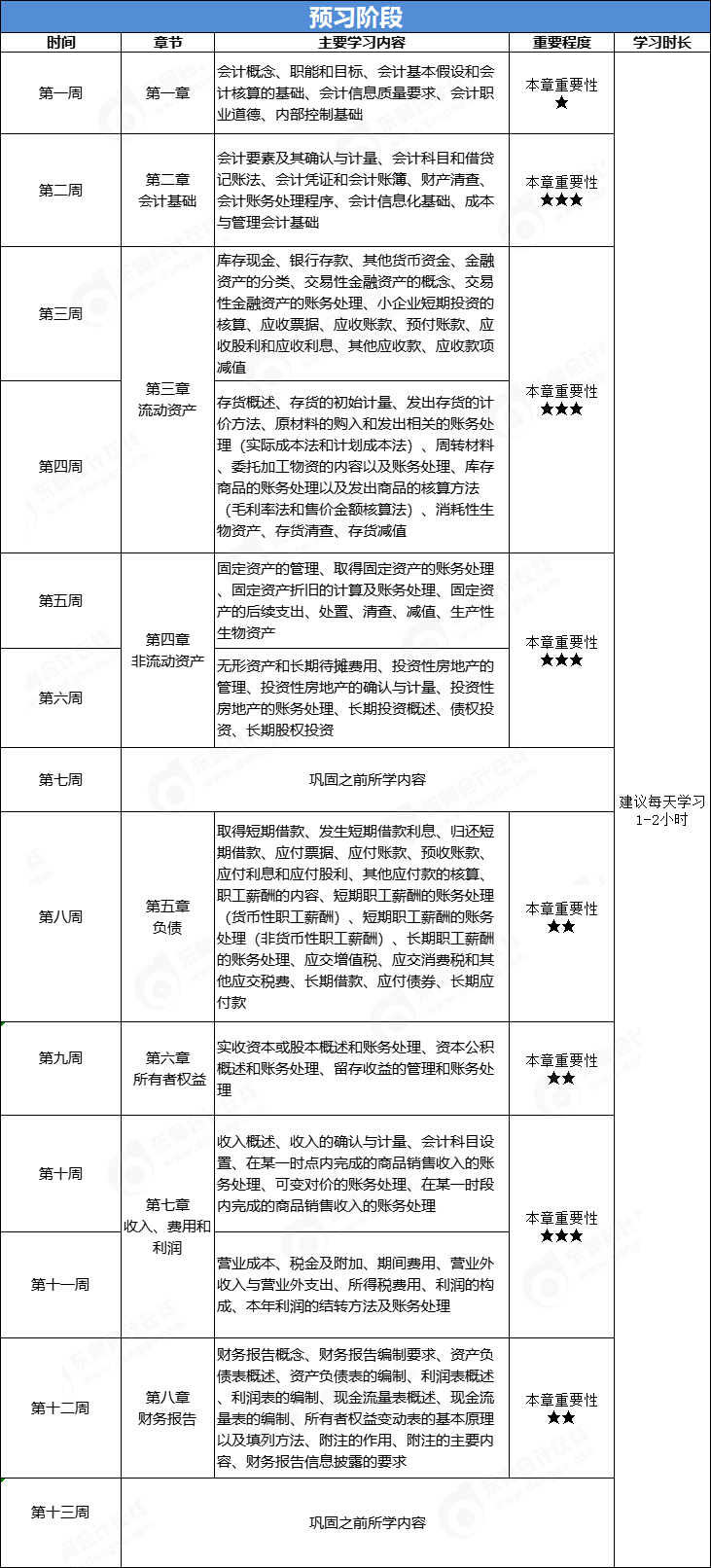 初級預(yù)習(xí)
