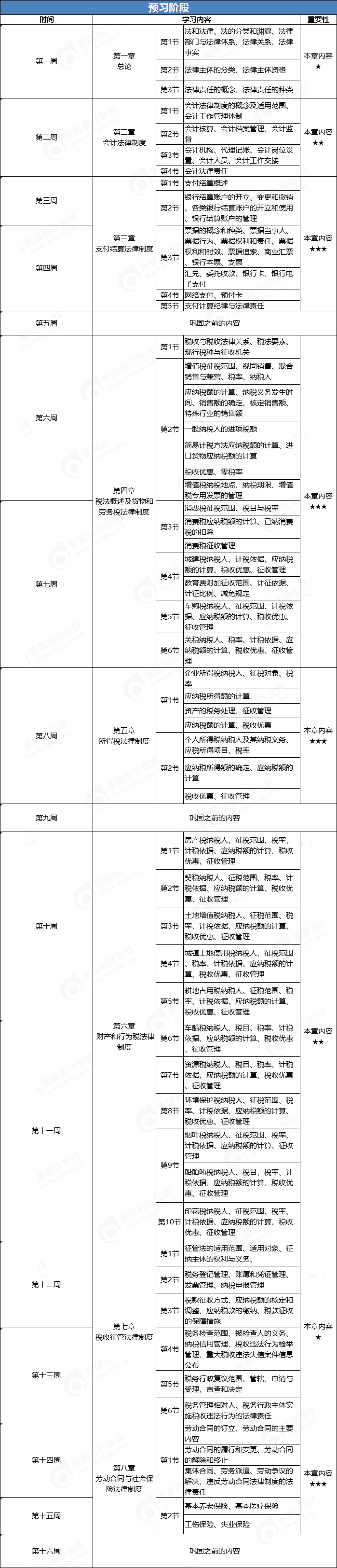 初級會計經(jīng)濟法基礎(chǔ)預(yù)習計劃