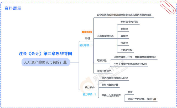 資料展示（全新升級思維導(dǎo)圖）