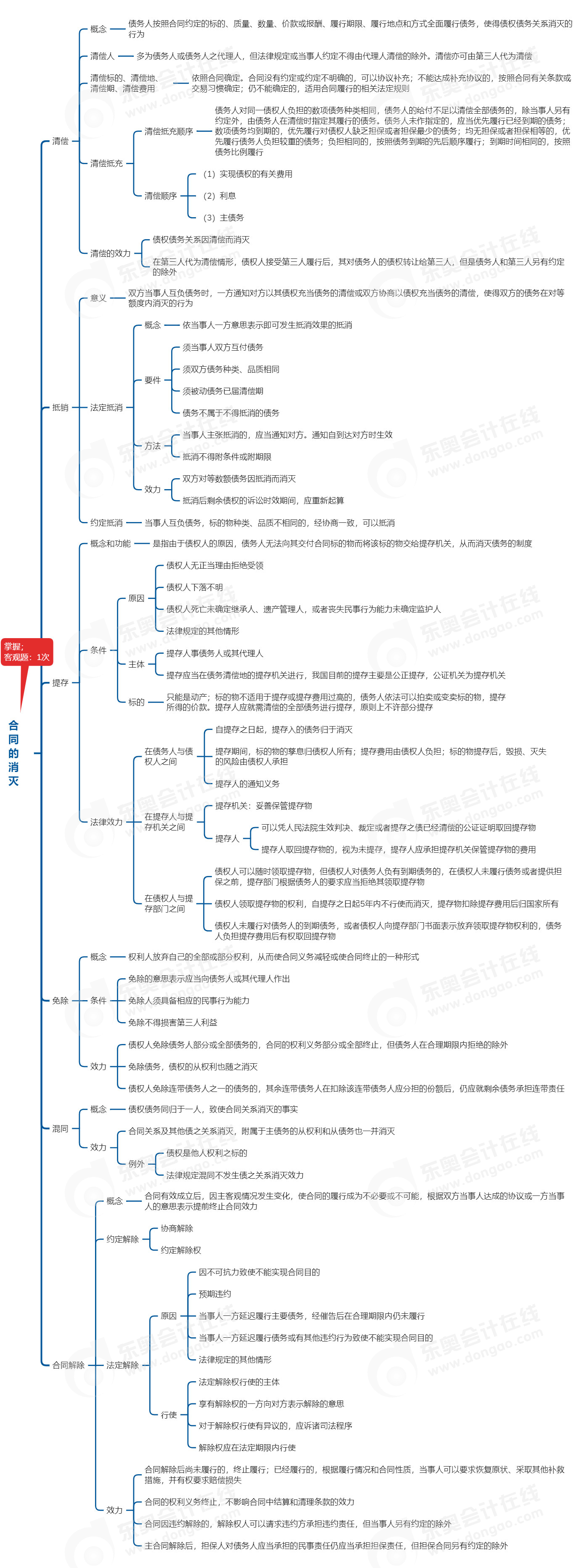 中級會計經(jīng)濟法思維導圖 中級會計經(jīng)濟法思維導圖