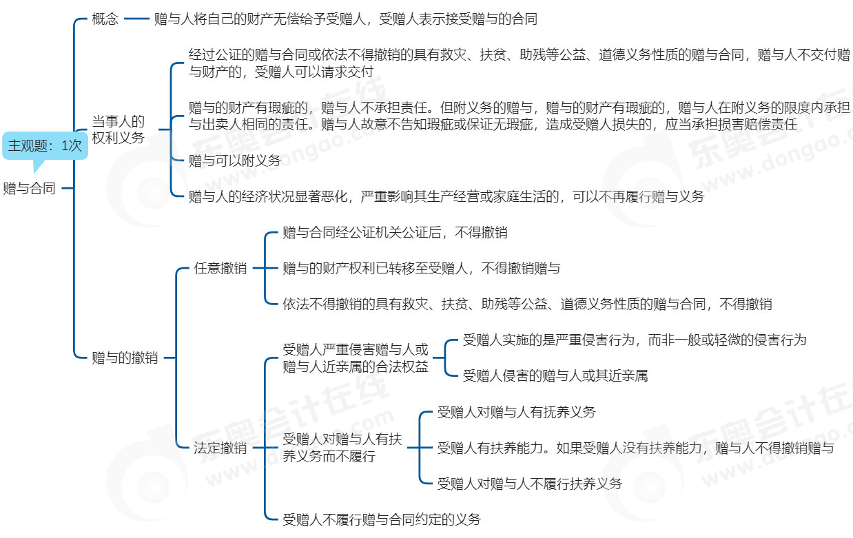 中級會計經(jīng)濟法思維導(dǎo)圖