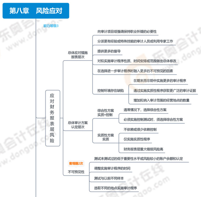 第八章風(fēng)險應(yīng)對_01