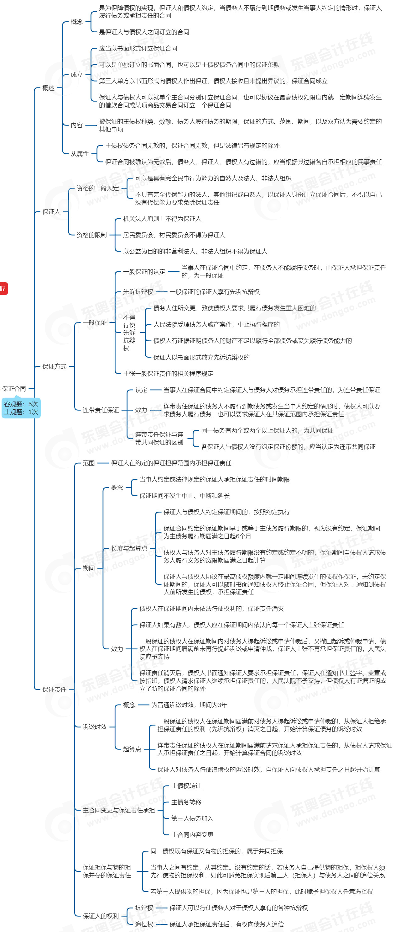 中級會計(jì)經(jīng)濟(jì)法思維導(dǎo)圖