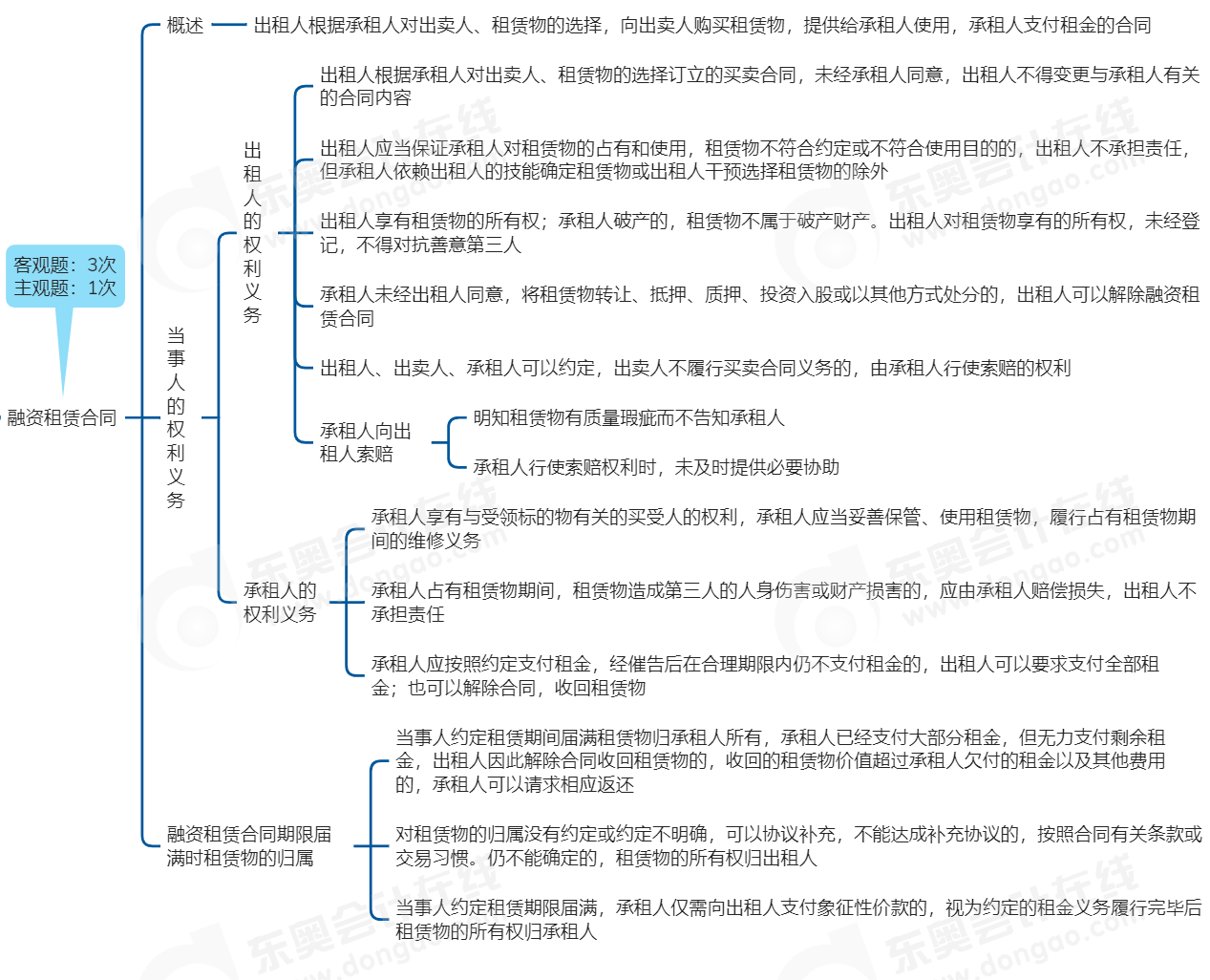 中級會計經(jīng)濟法思維導圖