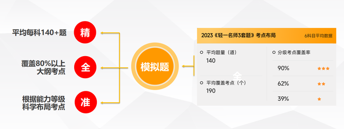注會(huì)沖刺階段模擬題多少分可以安心赴考