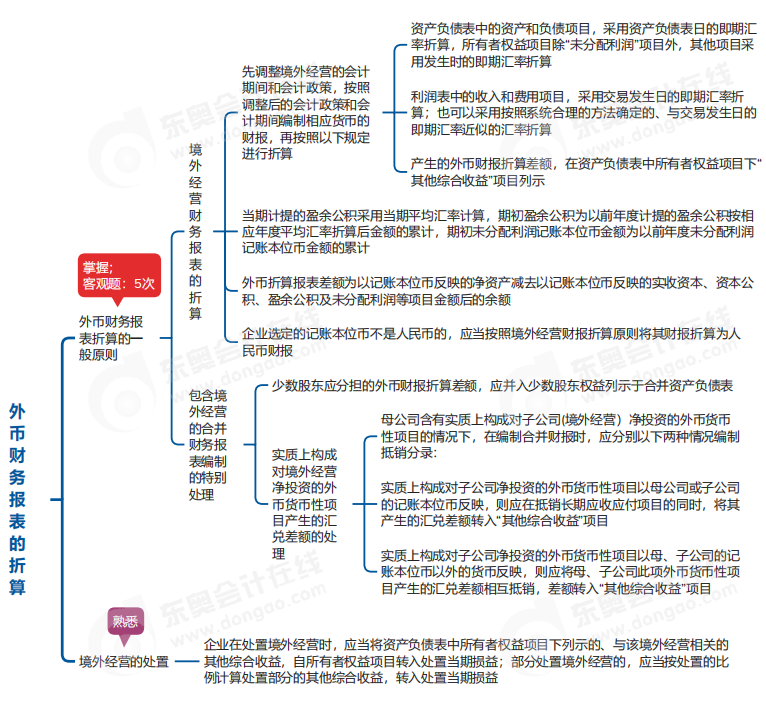 中級會計實(shí)務(wù)思維導(dǎo)圖