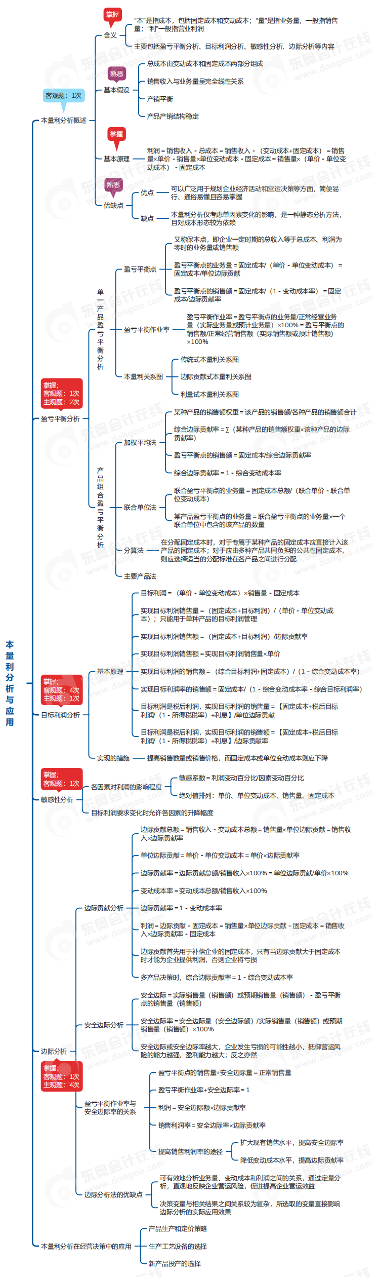 中級會計財管思維導圖