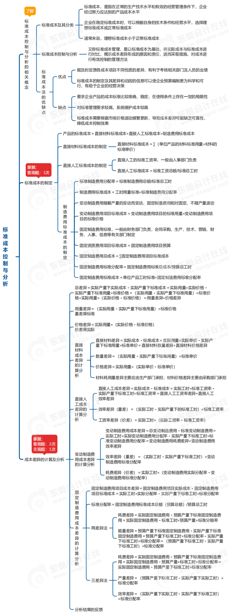 中級(jí)會(huì)計(jì)財(cái)管思維導(dǎo)圖
