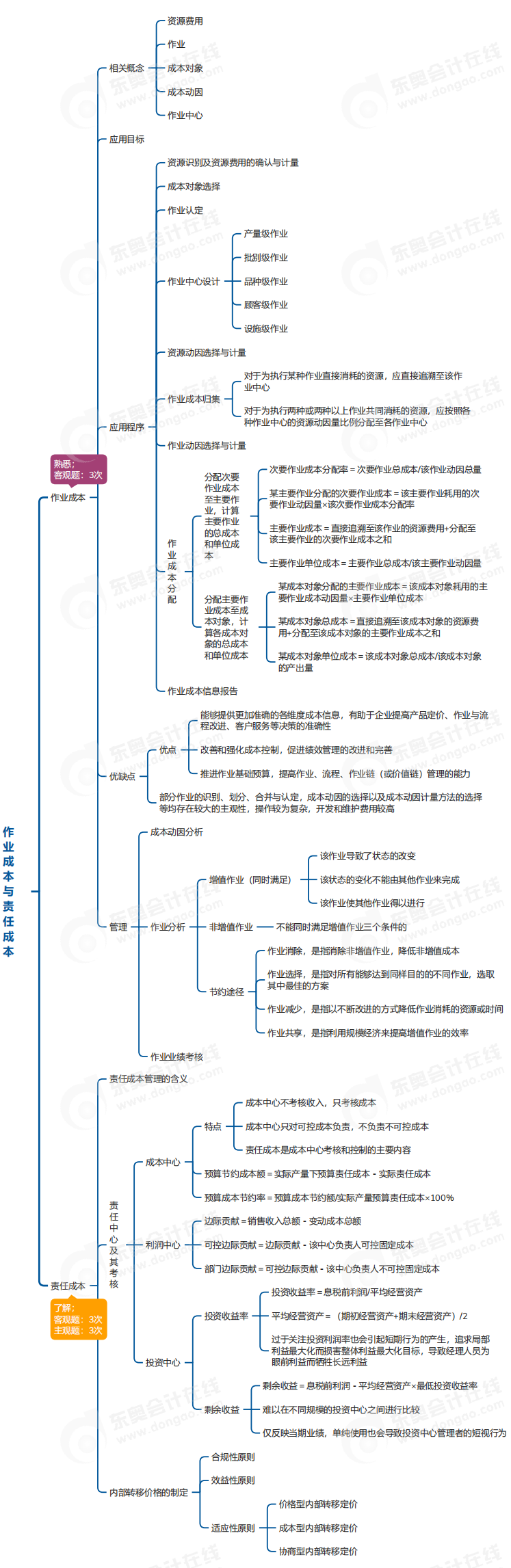 中級會計(jì)財(cái)管思維導(dǎo)圖