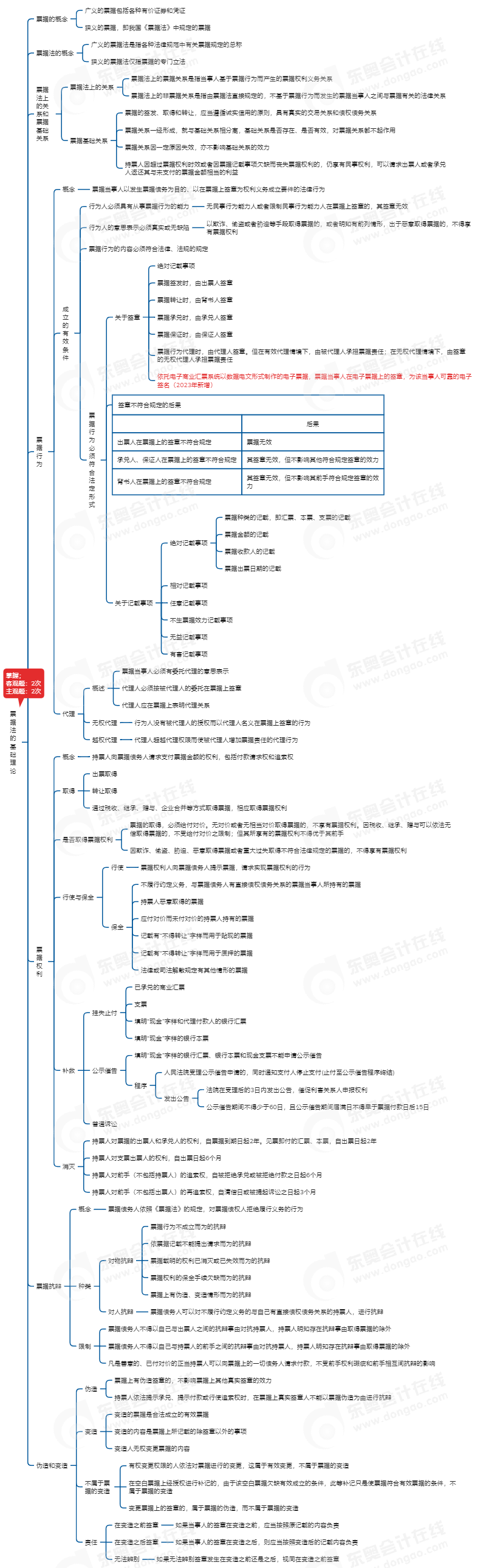 中級(jí)會(huì)計(jì)經(jīng)濟(jì)法思維導(dǎo)圖