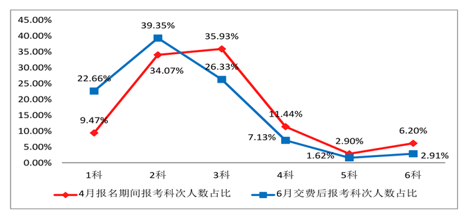 報考科目數(shù)量變化趨勢圖 