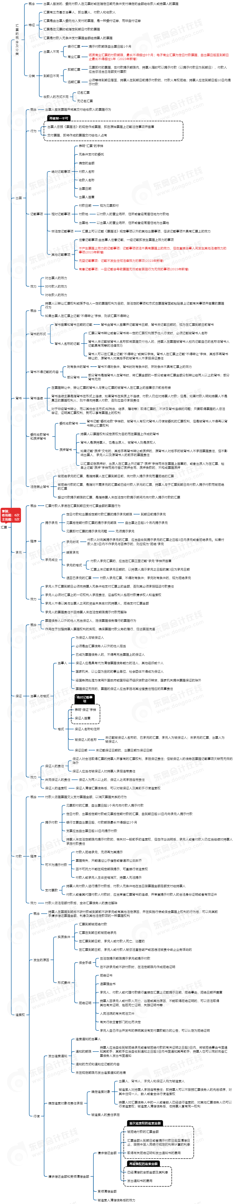 中級會計經(jīng)濟法思維導(dǎo)圖