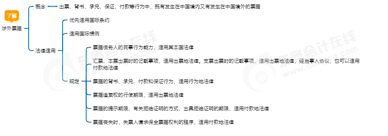 中級(jí)會(huì)計(jì)經(jīng)濟(jì)法思維導(dǎo)圖