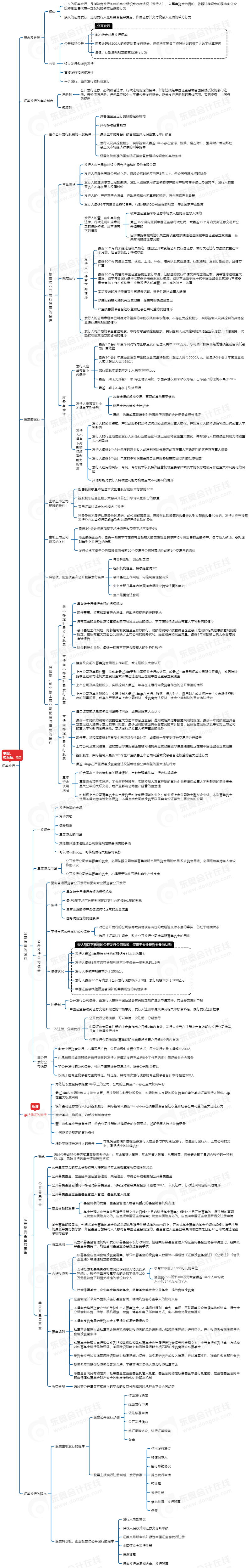 中級(jí)會(huì)計(jì)經(jīng)濟(jì)法思維導(dǎo)圖