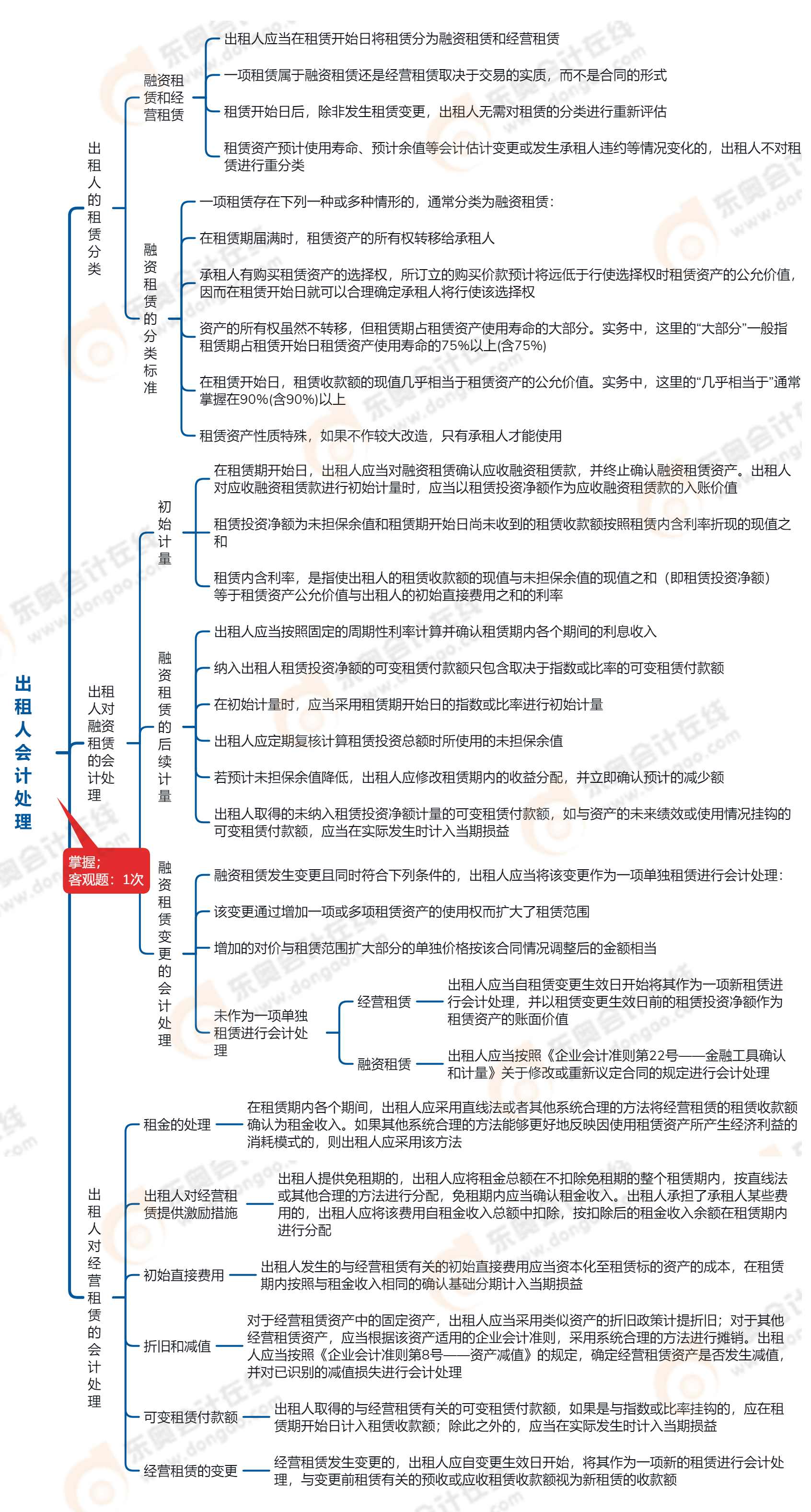 2023年中級會計實(shí)務(wù)第十八章思維導(dǎo)圖：出租人會計處理