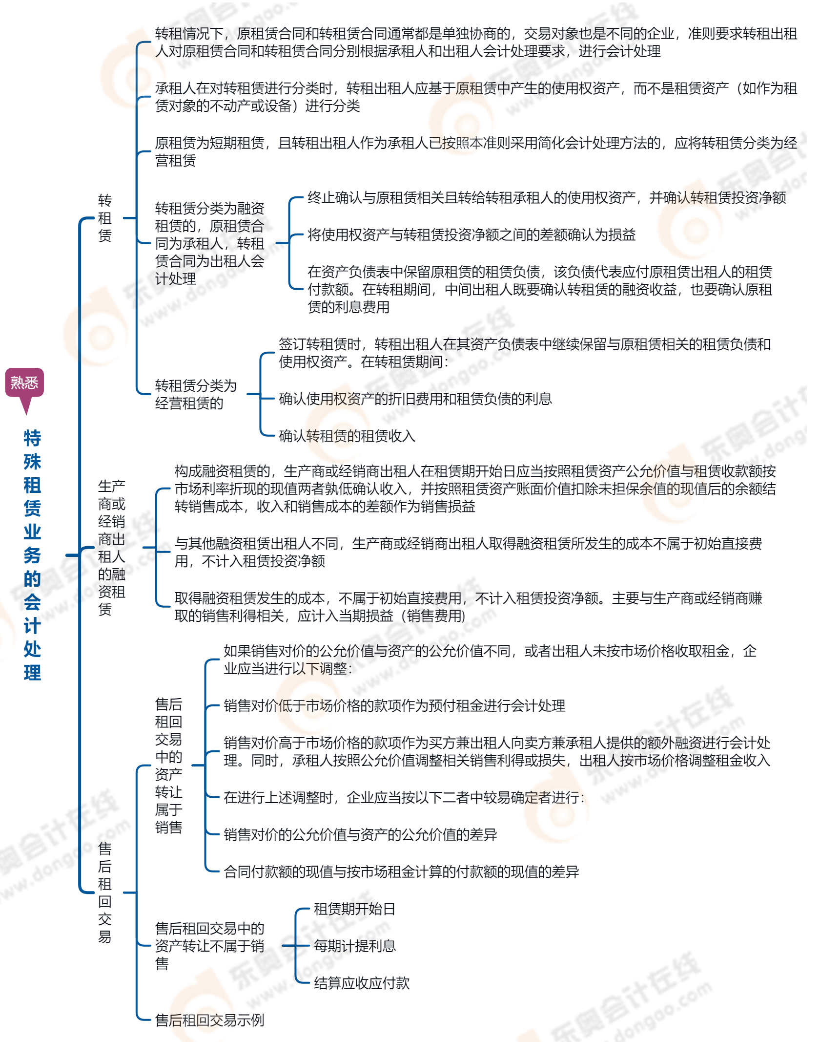 2023年中級(jí)會(huì)計(jì)實(shí)務(wù)第十八章思維導(dǎo)圖：特殊租賃業(yè)務(wù)的會(huì)計(jì)處理