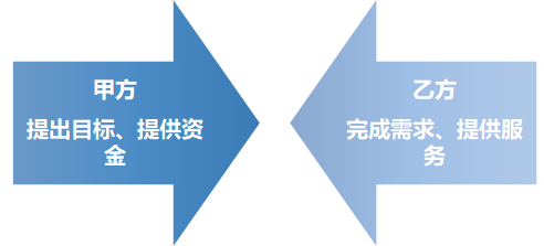 如何判斷甲乙方？