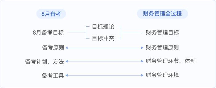中級會計用財務(wù)管理梳理8月備考
