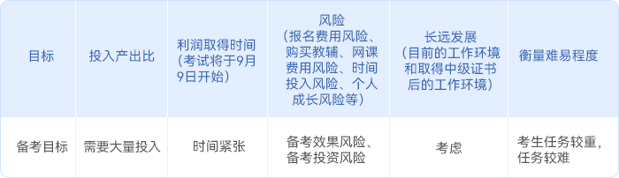 中級會計基礎(chǔ)階段考生的備考目標(biāo)