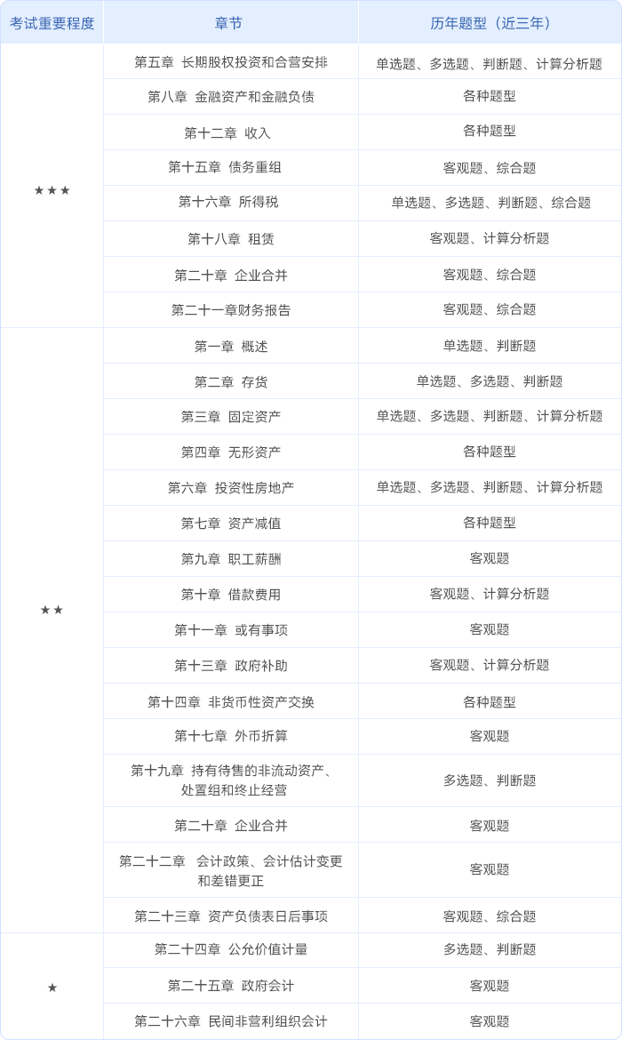 中級會計中級會計實務(wù)的輕一章節(jié)框架圖