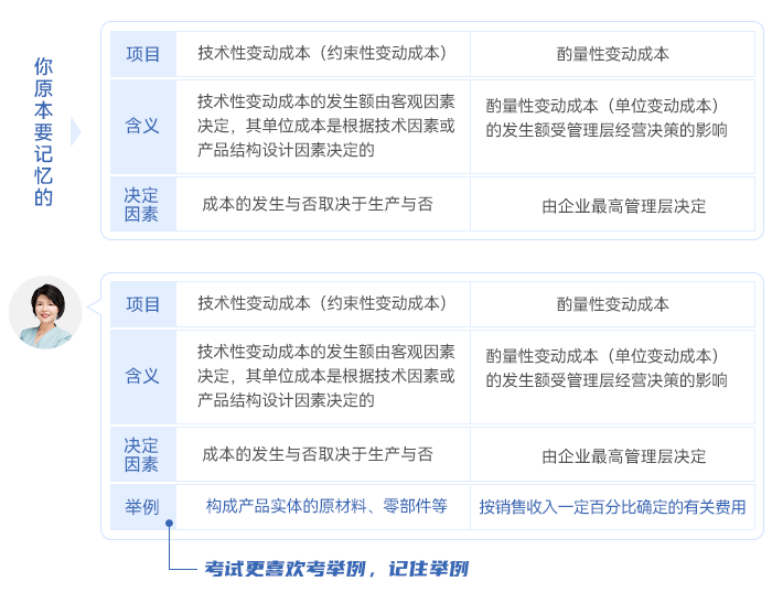 中級會計閆華紅老師講解的《財管》第二章財務(wù)管理基礎(chǔ)中“變動成本的分類”為